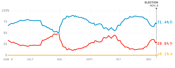 538-graph-election-day